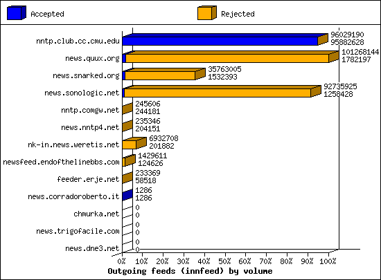 Outgoing feeds (innfeed) by volume