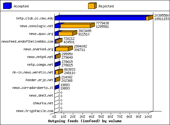 Incoming volume received by server