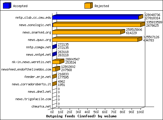 Outgoing feeds (innfeed) by volume