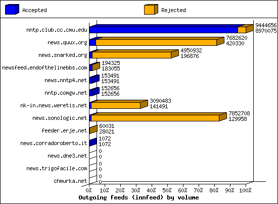 Outgoing feeds (innfeed) by volume