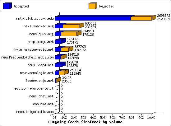 Outgoing feeds (innfeed) by volume
