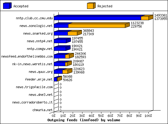 Outgoing feeds (innfeed) by volume