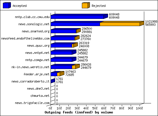 Outgoing feeds (innfeed) by volume