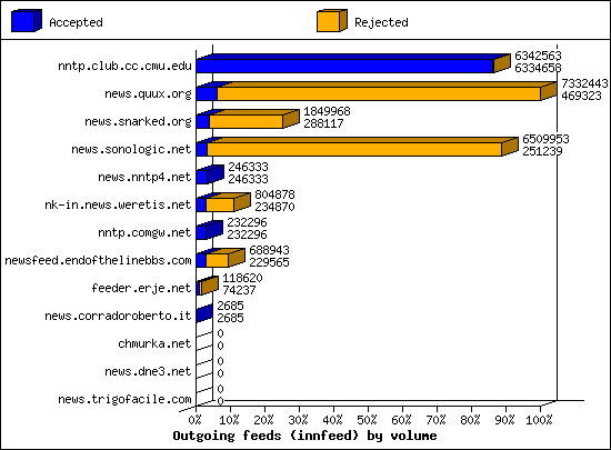 Outgoing feeds (innfeed) by volume