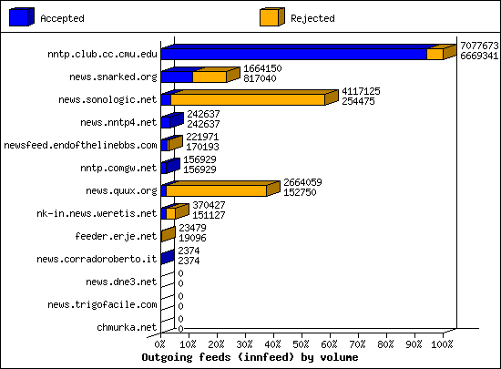 Outgoing feeds (innfeed) by volume