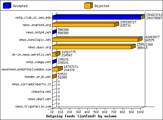 Outgoing feeds (innfeed) by volume