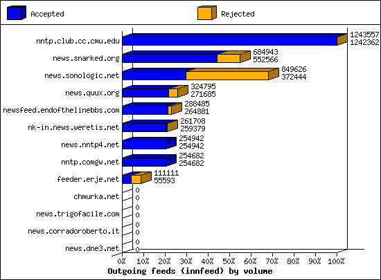 Outgoing feeds (innfeed) by volume