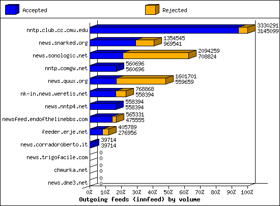 Outgoing feeds (innfeed) by volume
