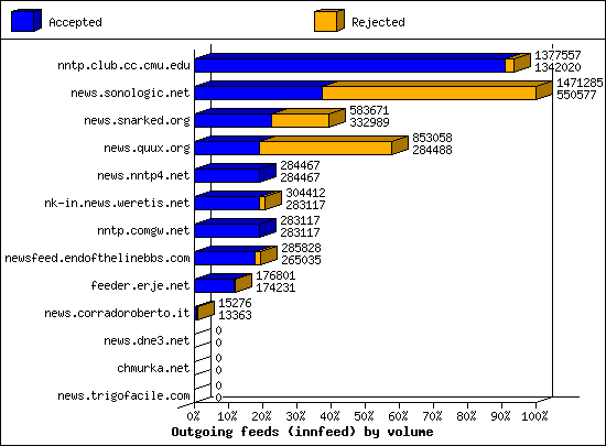Outgoing feeds (innfeed) by volume