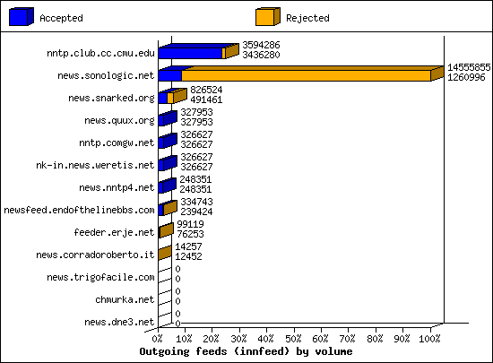 Outgoing feeds (innfeed) by volume