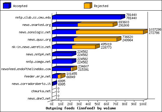Outgoing feeds (innfeed) by volume