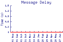 delay