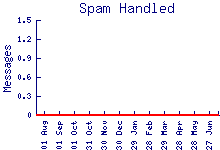 spam