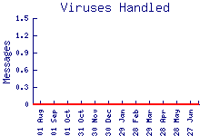 virus