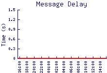 delay