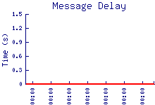 delay