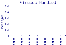 virus