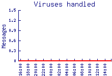 virus